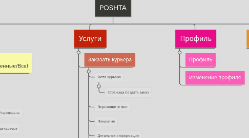 Mind Map: POSHTA