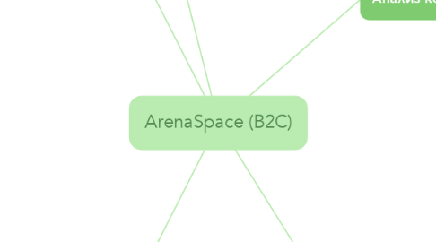 Mind Map: ArenaSpace (B2C)