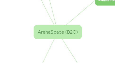 Mind Map: ArenaSpace (B2C)