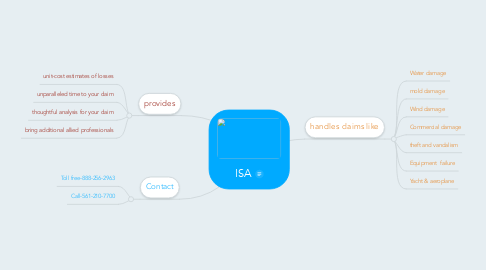 Mind Map: ISA