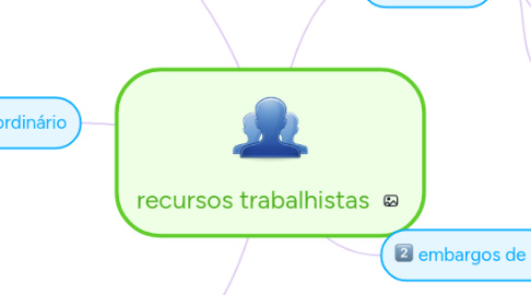 Mind Map: recursos trabalhistas