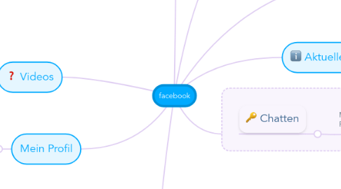 Mind Map: facebook