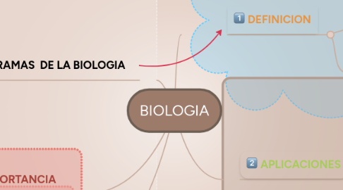 Mind Map: BIOLOGIA