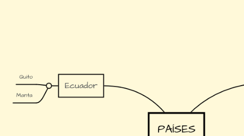 Mind Map: PAÍSES