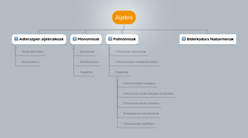 Mind Map: Aljebra