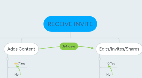 Mind Map: RECEIVE INVITE