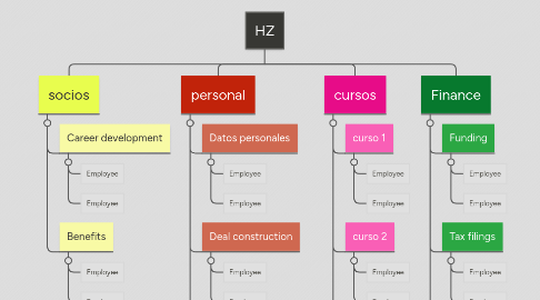 Mind Map: HZ