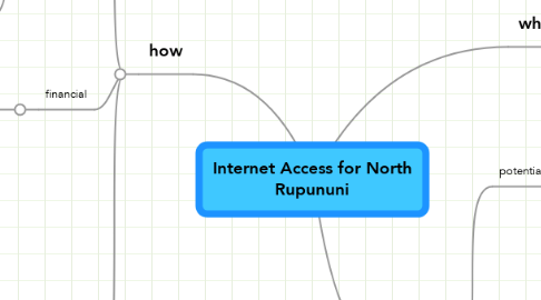 Mind Map: Internet Access for North Rupununi