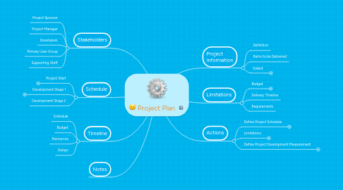 Mind Map: Project Plan