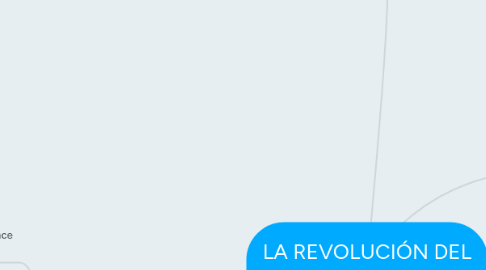 Mind Map: LA REVOLUCIÓN DEL CONOCIMIENTO