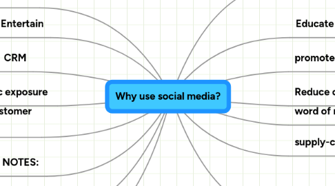 Mind Map: Why use social media?