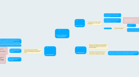 Mind Map: LA REVOLUCIÓN DEL CONOCIMIENTO