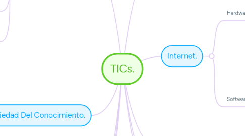 Mind Map: TICs.