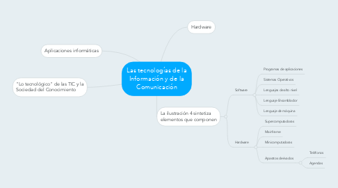 Mind Map: Las tecnologías de la Información y de la Comunicación
