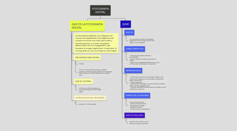 Mind Map: FOTOGRAFIA DIGITAL