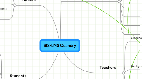 Mind Map: SIS-LMS Quandry