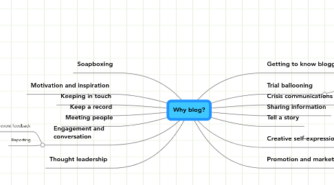 Mind Map: Why blog?