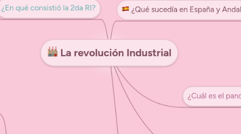 Mind Map: La revolución Industrial