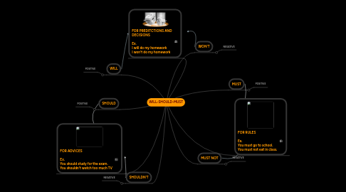 Mind Map: WILL-SHOULD-MUST