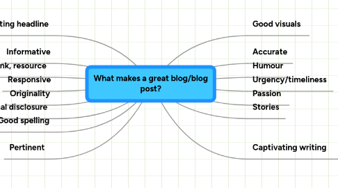 Mind Map: What makes a great blog/blog post?