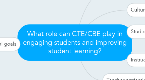 Mind Map: What role can CTE/CBE play in engaging students and improving student learning?