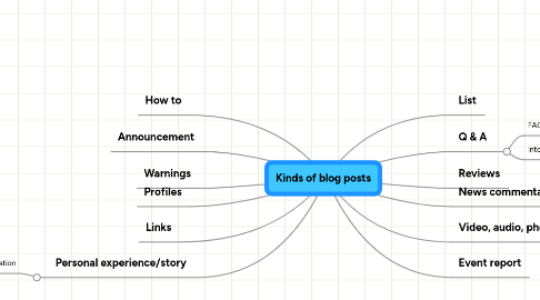 Mind Map: Kinds of blog posts