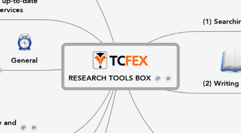 Mind Map: RESEARCH TOOLS BOX