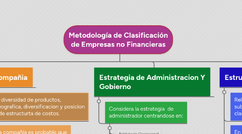 Mind Map: Metodología de Clasificación de Empresas no Financieras