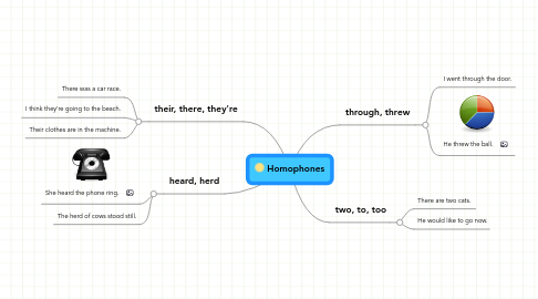 Mind Map: Homophones