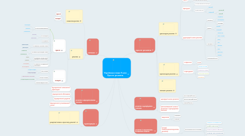 Mind Map: Українська мова 8 клас Просте речення.