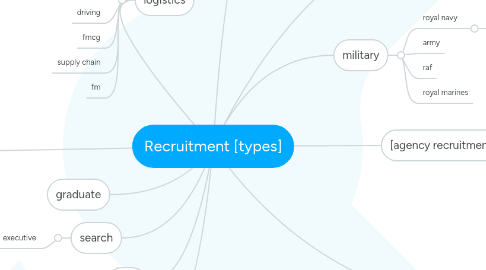Mind Map: Recruitment [types]