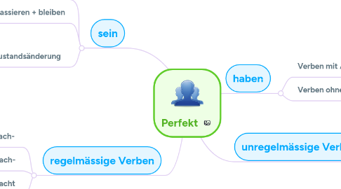 Mind Map: Perfekt