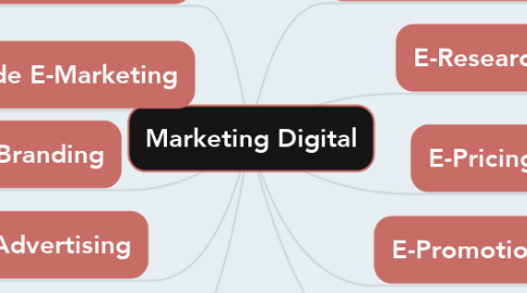 Mind Map: Marketing Digital