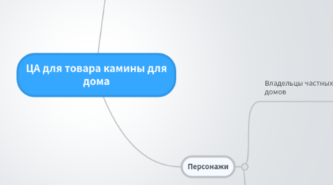 Mind Map: ЦА для товара камины для дома