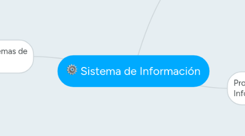 Mind Map: Sistema de Información