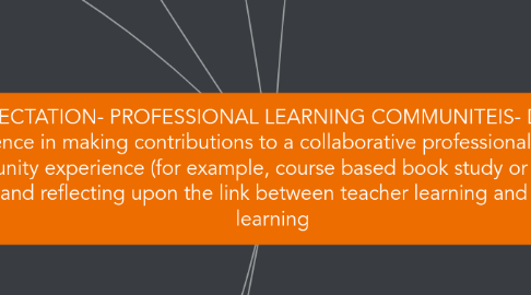 Mind Map: OCT EXPECTATION- PROFESSIONAL LEARNING COMMUNITEIS- Developing confidence in making contributions to a collaborative professional learning community experience (for example, course based book study or learning team) and reflecting upon the link between teacher learning and student learning