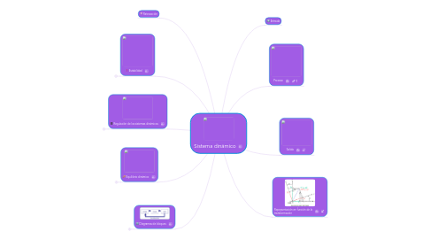Mind Map: Sistema dinámico