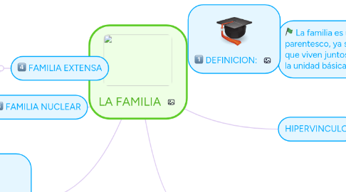 Mind Map: LA FAMILIA