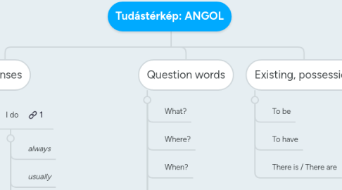 Mind Map: Tudástérkép: ANGOL