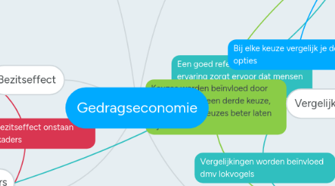 Mind Map: Gedragseconomie