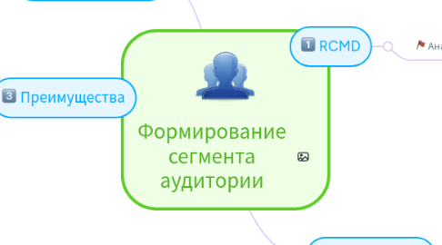 Mind Map: Формирование сегмента аудитории