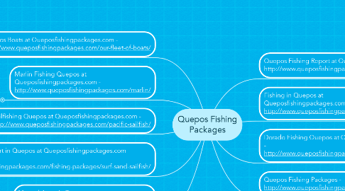Mind Map: Quepos Fishing Packages