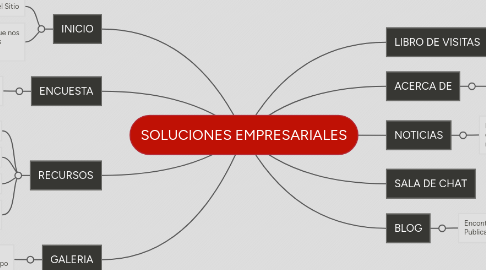 Mind Map: SOLUCIONES EMPRESARIALES