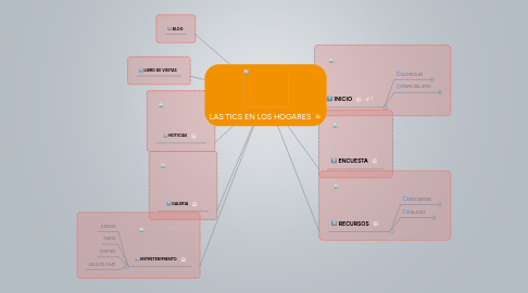 Mind Map: LAS TICS EN LOS HOGARES