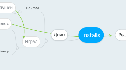 Mind Map: Installs