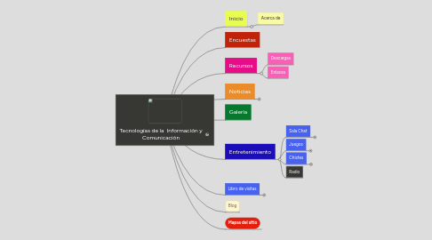 Mind Map: Tecnologías de la Información y Comunicación