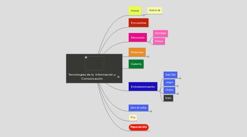 Mind Map: Tecnologías de la  Información y Comunicación