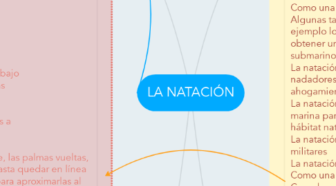 Mind Map: LA NATACIÓN