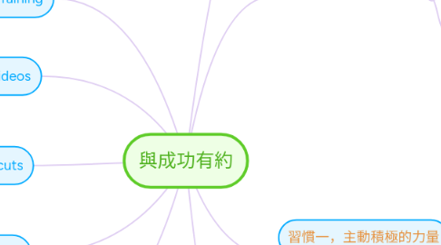 Mind Map: 與成功有約