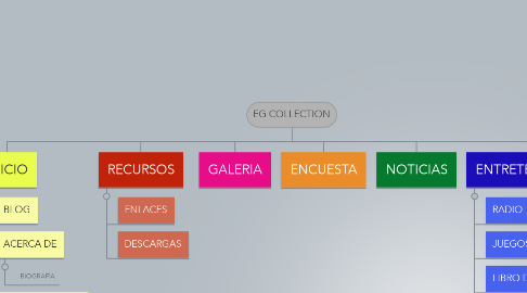 Mind Map: EG COLLECTION